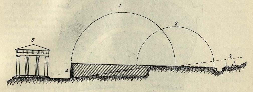 Рис. 2. Разрез по древнейшей орхестре и по орхестре Ликурга в театре Диониса в Афинах: 1 — древнейшая орхестра, 2 — орхестра Ликурга, 3 — первоначальное положение театрона, 4 — подпорная стенка, 5 — храм VI в. до н. э.