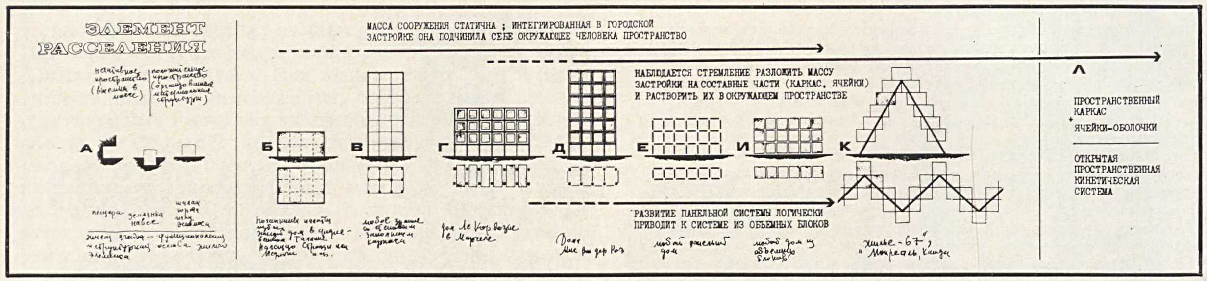 Элемент расселения A. пещера, землянка, навес, шалаш, юрта Б. изба, каменный жилой дом и др. B. здание с выявленным несущим каркасом (конец XIX века, Чикаго). Г. Жилая единица в Марселе Ле Корбюзье. Д. Здания с навесными стенами-панелями (постройки Мисс ван дер Ройе). Е. Панельный дом И. Дом из объемных блоков К. «Жилище-67» на Всемирной выставке в Монреале.