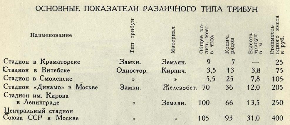 ОСНОВНЫЕ ПОКАЗАТЕЛИ РАЗЛИЧНОГО ТИПА ТРИБУН