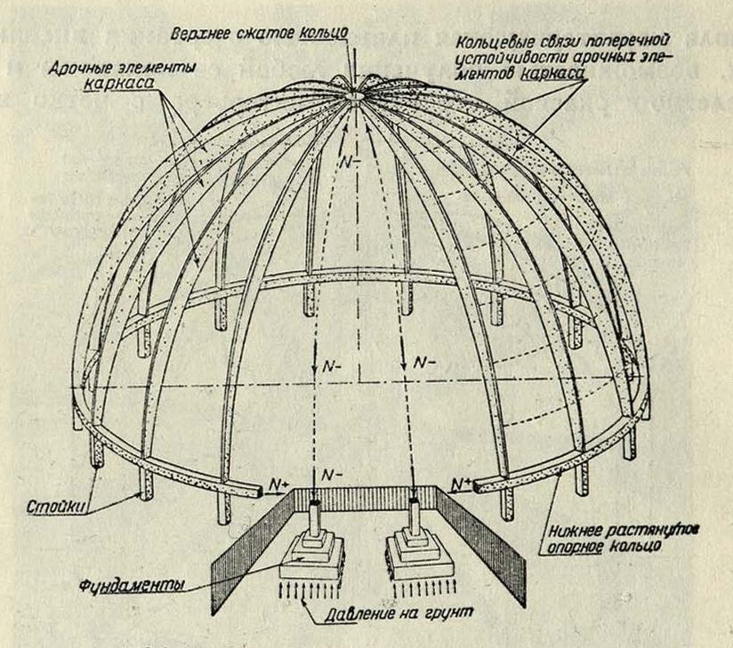 Рис. 34. Арочно-каркасный купол в типовом решении