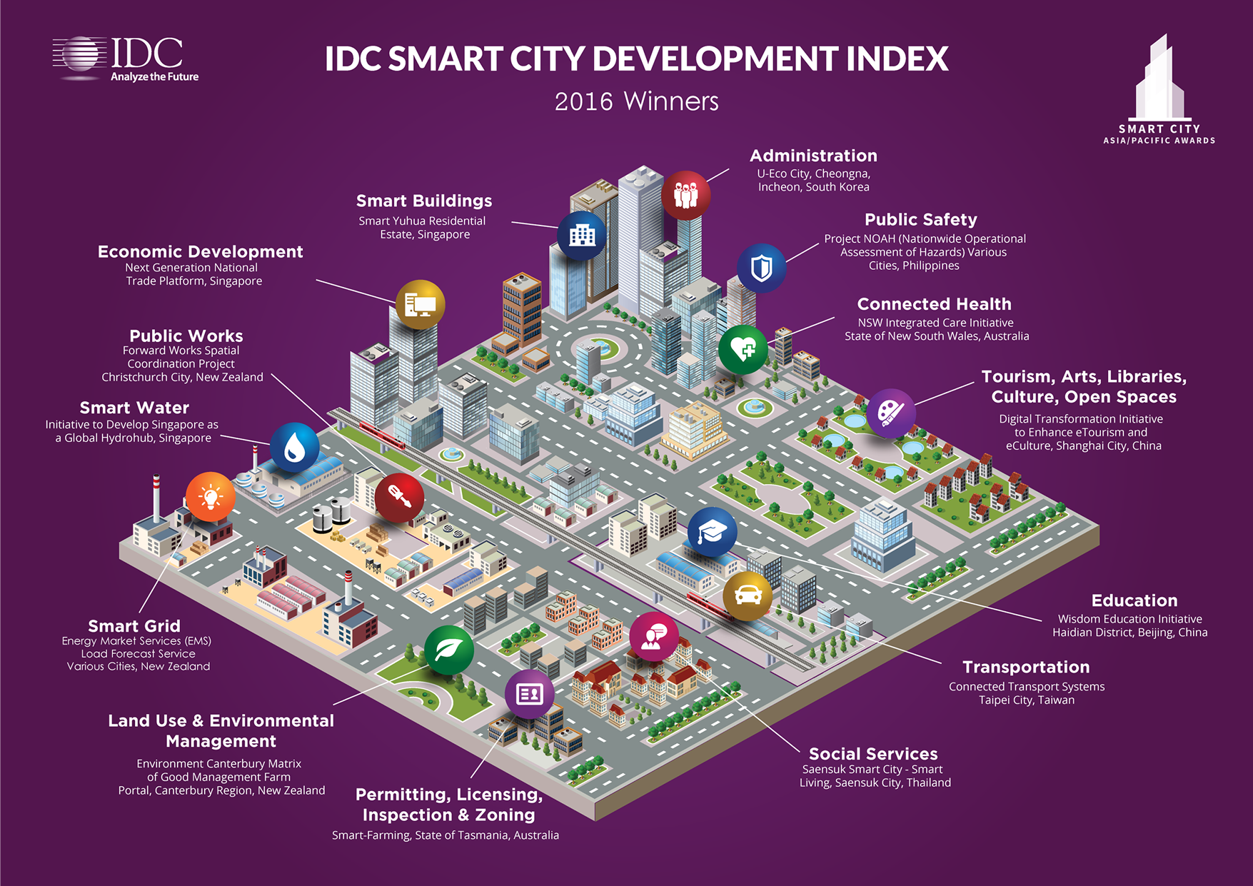 Умный город. Модель умного города. Сингапур умный город. Концепция умного города.