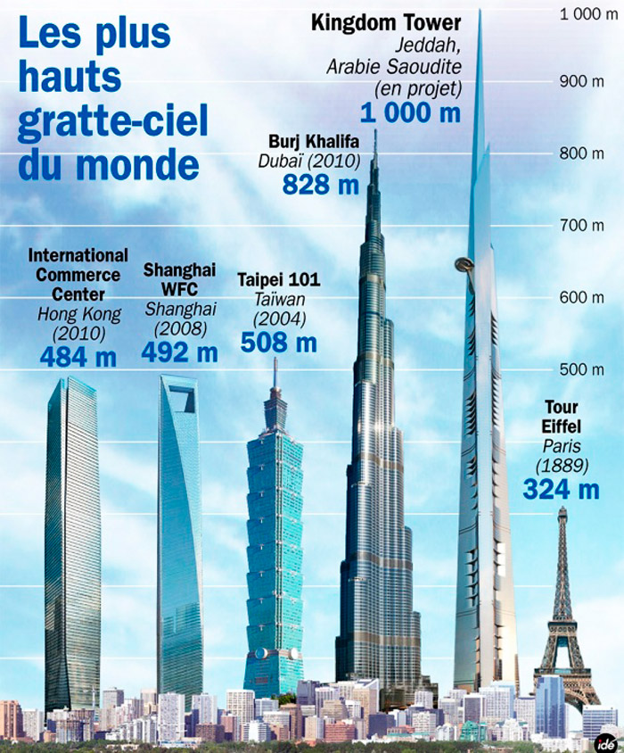 самые высокие башни в мире