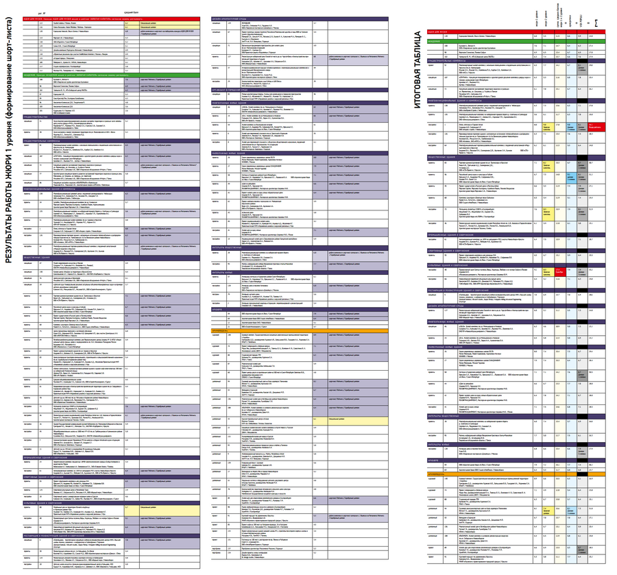 Итоговая таблица распределения мест участников Рейтинга Золотая капитель