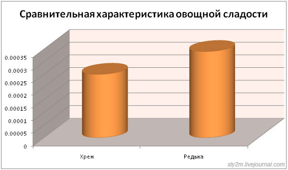 Хрен редьки не слаще