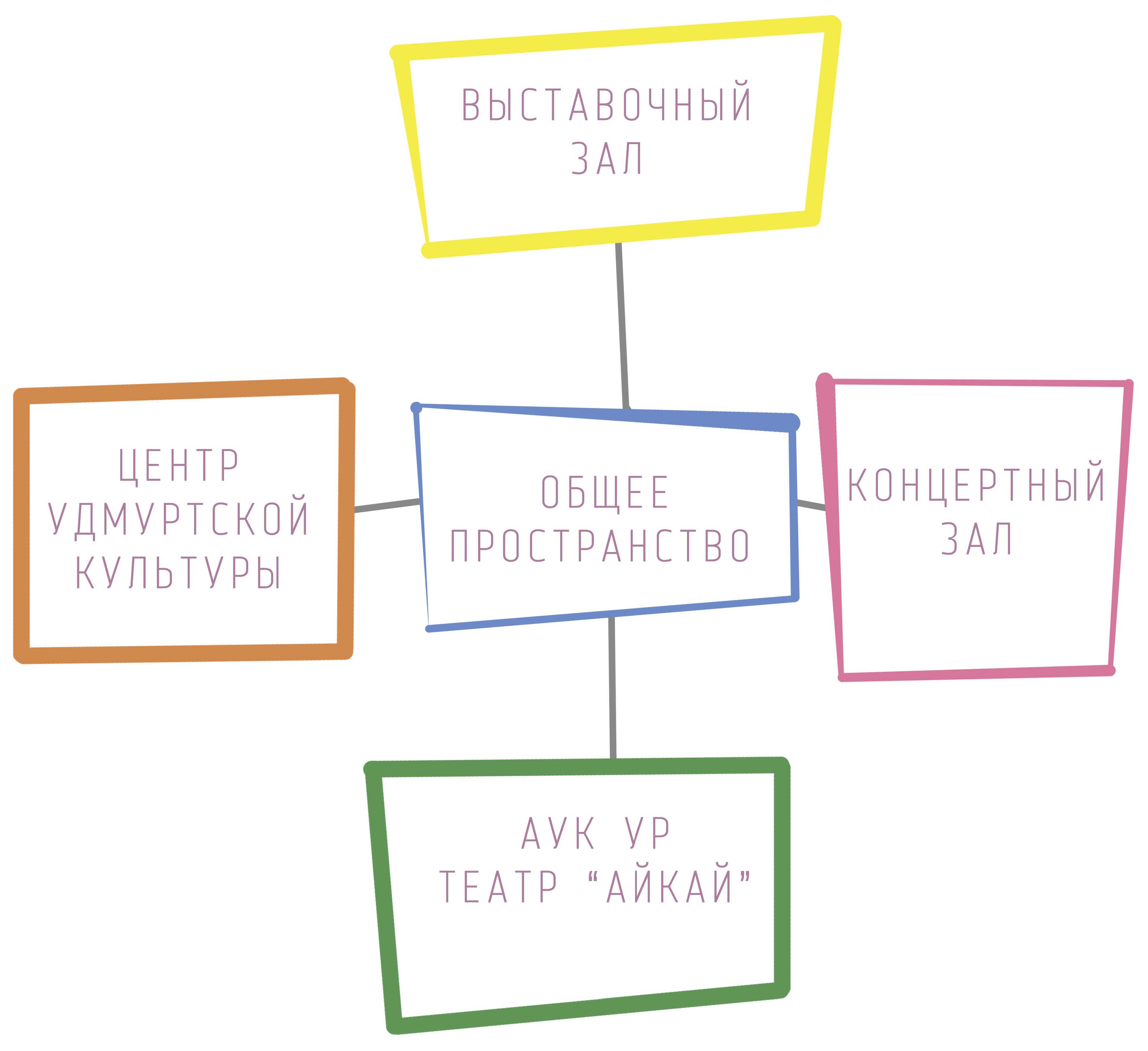 Конкурсный проект Культурного центра имени В. Г. Короленко в Ижевске. 1-е место. Архитектурное бюро CUBICA (Ижевск)