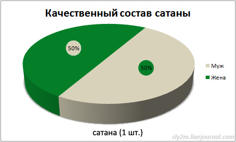 муж да жена — одна сатана