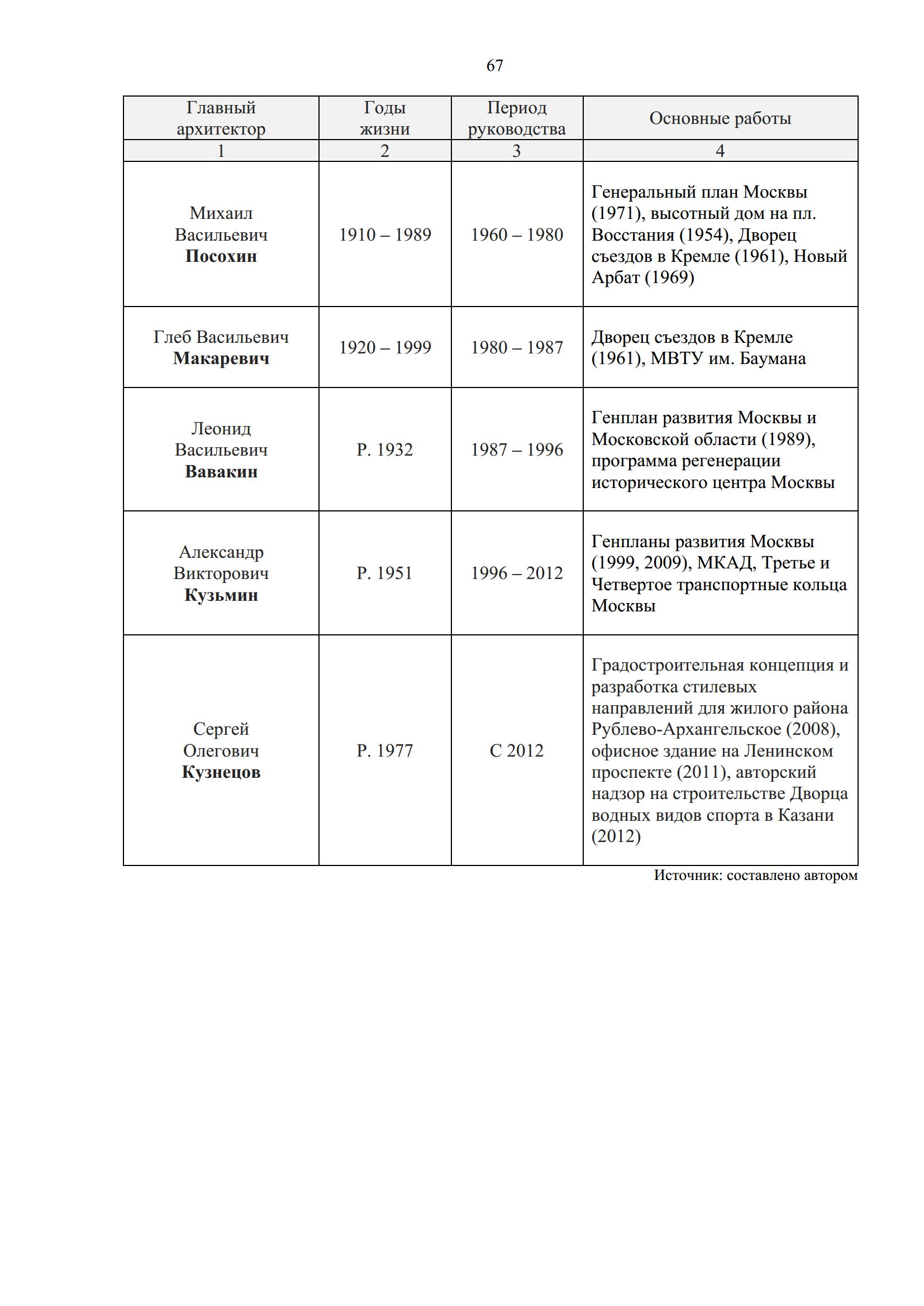 список главных архитекторов Москвы